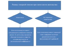 При выезде с севера пенсия сохраняется