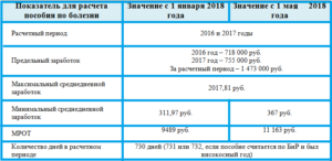 Биробиджан в течении скольких. Дней переводят больничный на карту