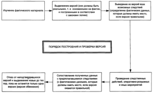 Общие следственные версии при краже