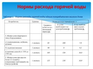 Челябинск Норма Воды На 1 Человека