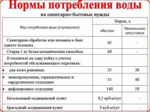Челябинск Норма Воды На 1 Человека