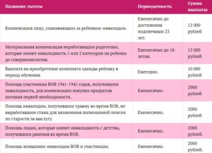 Что положено ребенку инвалиду в москве