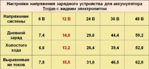 Сколько ампер необходимо для зарядки авто аккумуляторов