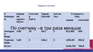 Сколько нужно платить за горячую и холодную воду в самаре