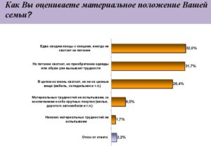 Что писать в составе семьи и материальное положение