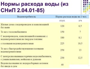 Челябинск Норма Воды На 1 Человека