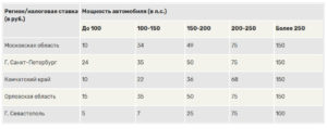 За Какой Период Начисляется Транспортный Налог В 2020 Году