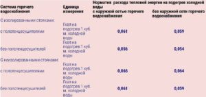 Челябинск Норма Воды На 1 Человека