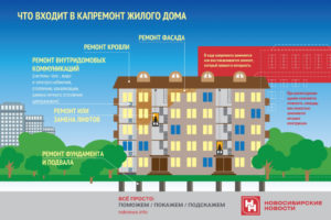 Частичный ремонт фасада многоквартирного дома относится к текущему обслуживанию