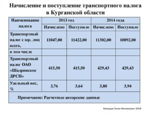 За Какой Период Начисляется Транспортный Налог В 2020 Году