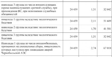 Как Начисляется Пособие По Инвалидности В Казахстане