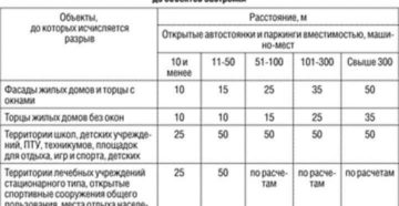 Санитарные нормы проектирования гостевых парковок