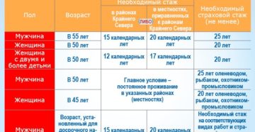 Сколько лет надо прожить в радиационной зоне чтобы пользоваться льготами на пензию