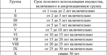 Амортизационная группа телефона Амортизационная группа телефона