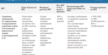 Критерии для начисления премии юрисконсульту