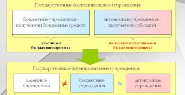 Муниципальное учреждение и муниципальное предприятие разница Муниципальное учреждение и муниципальное предприятие разница