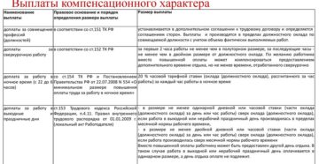 Компенсационные выплаты могут быть отменены при