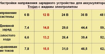 Сколько ампер давать на 50 аккумулятор