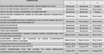 Льготы пенсионерам инвалидам 3 группы в белоруссии 2020