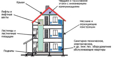 Применение Нлрм Жк К Нежилым Помещениям