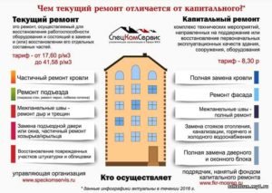 Частичный ремонт фасада многоквартирного дома относится к текущему обслуживанию