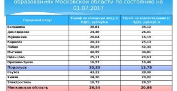 Сколько будет стоить горячая вода с 1 января 2020 в московской области