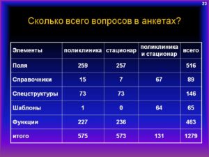 Сколько вопросов в