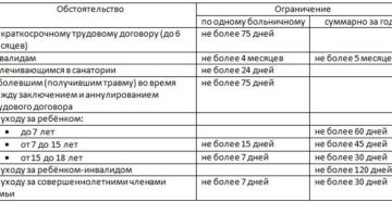 Сколько дней сотрудник может находится на больничном в год