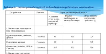 Какой Норматив Воды На Человека В Месяц В Екатеринбурге