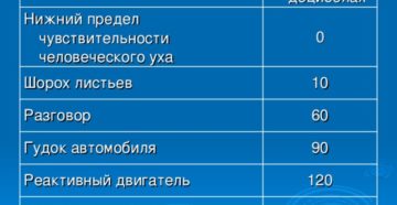 С Какой Громкостью Можно Слушать Музыку В Квартире