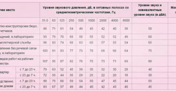 До скольки можно слушать громко музыку в квартире по закону в москве в 2020