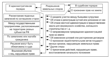 Разрешение Земельных Споров В Административном Порядке