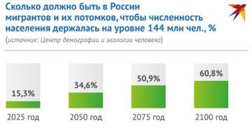 Число трудовых мигрантов в россии на 2020 г составило