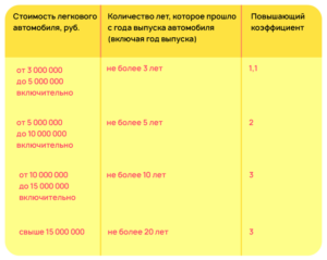 За Какой Период Начисляется Транспортный Налог В 2020 Году