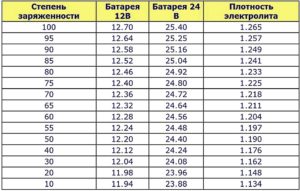 Сколько ампер необходимо для зарядки авто аккумуляторов