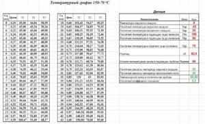 График подачи тепла в жилые дома согласно температуры на улице